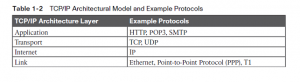 i2-networking-model-infosavvy